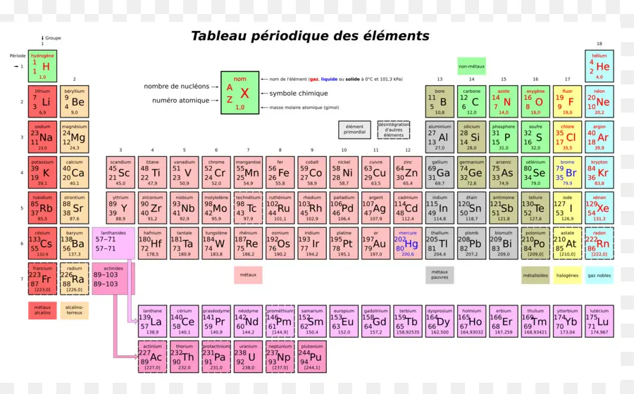 Periyodik Tablo，Kimyasal Element PNG