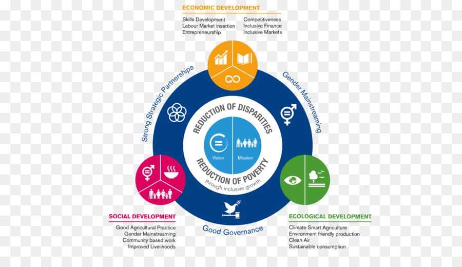 Sürdürülebilir Kalkınma Hedefleri，Sürdürülebilirlik PNG