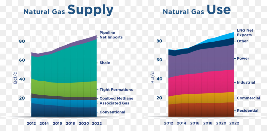 Sayılarla Doğal Gaz，Doğalgaz PNG