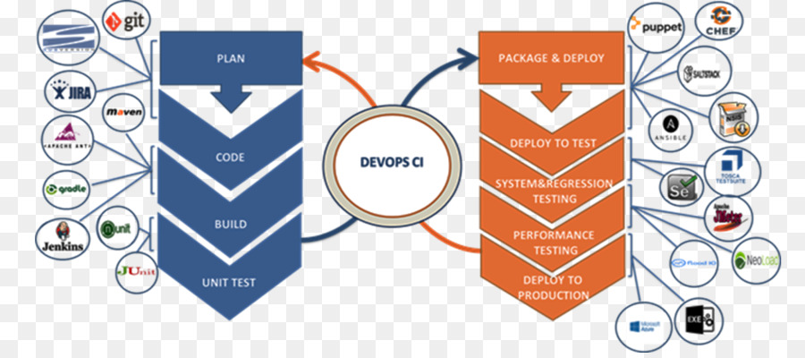 Devops，Sürekli Entegrasyon PNG