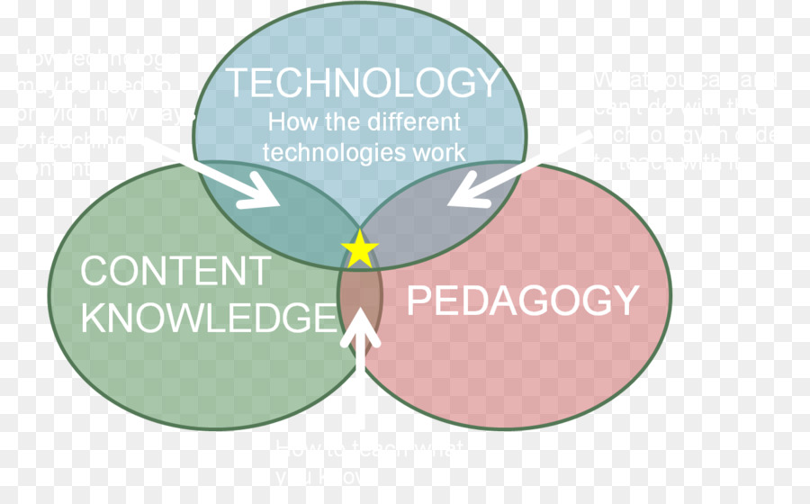 Tpack Metodologia，Pedagoji PNG