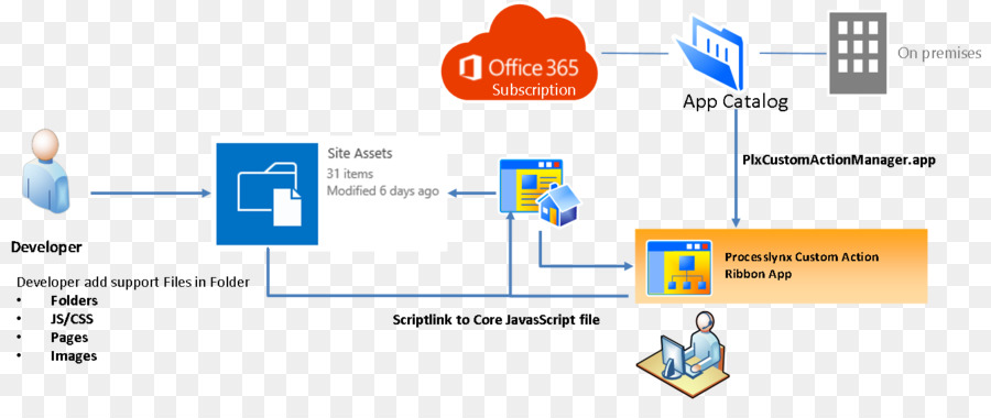 Sharepoint，Basamaklı Stil Sayfaları PNG