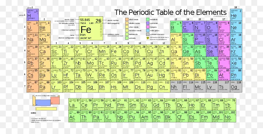 Periyodik Tablo，Elemanlar PNG