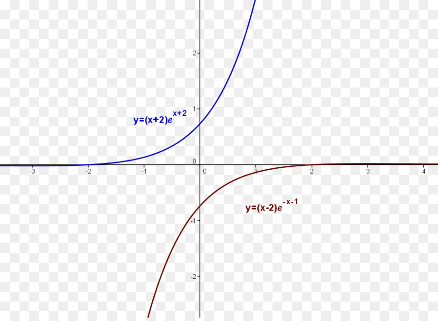 Matematiksel Grafik，Üstel PNG