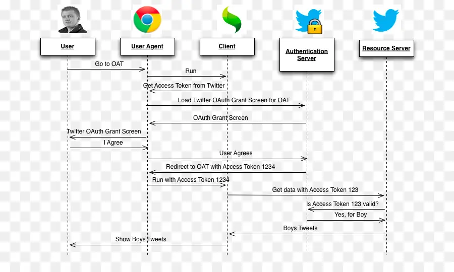 Oauth Akışı，Kimlik Doğrulama PNG