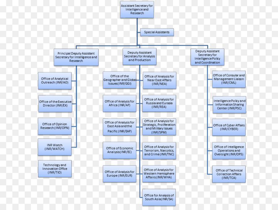 Organizasyon Şeması，Hiyerarşi PNG