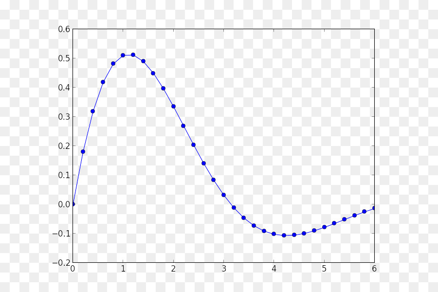 çizgi Grafik，Bir Fonksiyonun Grafiği PNG