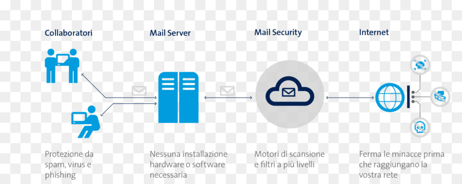 Posta Güvenliği Şeması，Çalışanlar PNG