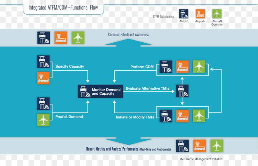 Hava Trafik Akış Yönetimi，Yönetim PNG