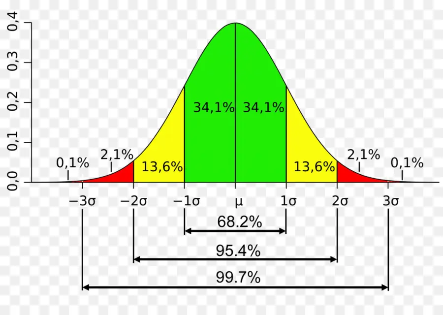 Çan Eğrisi，İstatistikler PNG