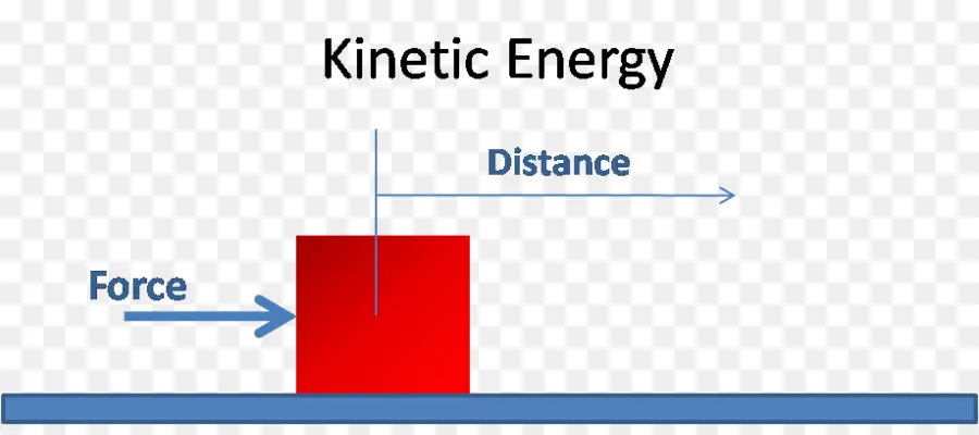 Kinetik Enerji Diyagramı，Kinetik PNG