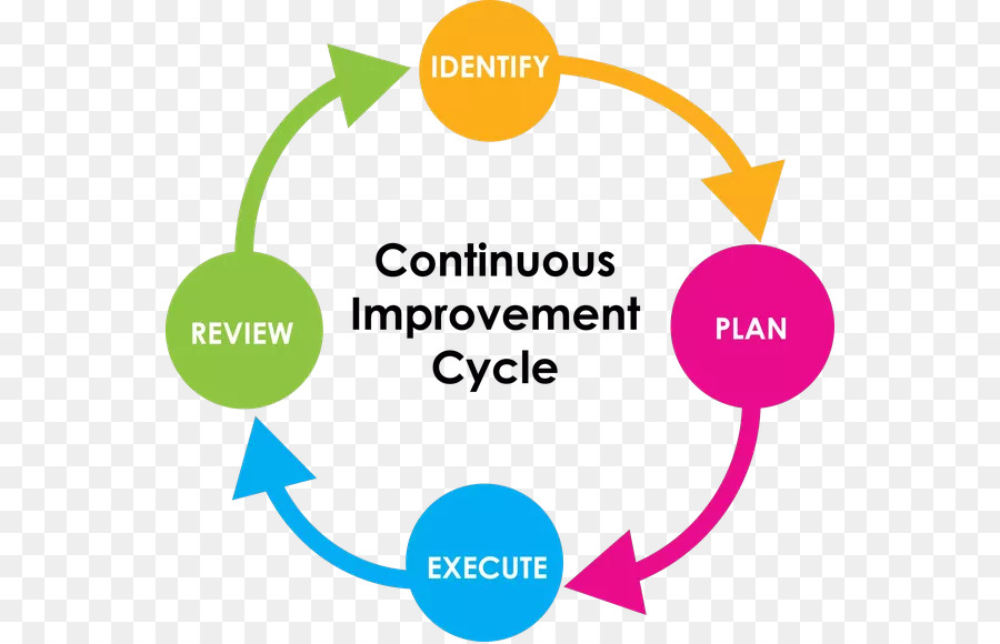 Sürekli İyileştirme Döngüsü，Işlem PNG