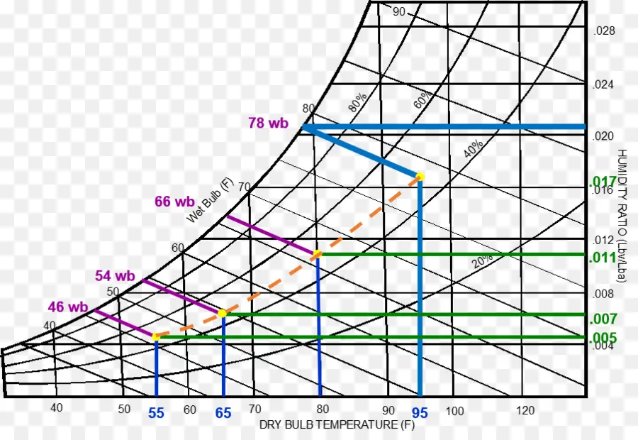 Psikrometrik Grafik，Sıcaklık PNG