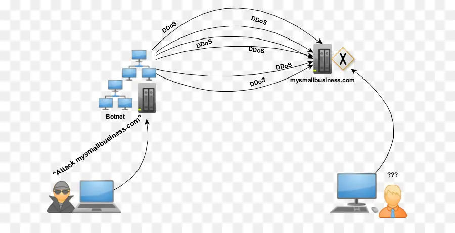 Ddos Saldırı Diyagramı，Ağ PNG