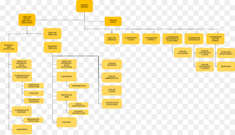 Organizasyon şeması，Şirket PNG