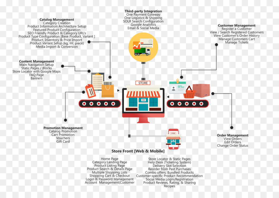 E Ticaret İş Akışı，Mağaza Önü PNG