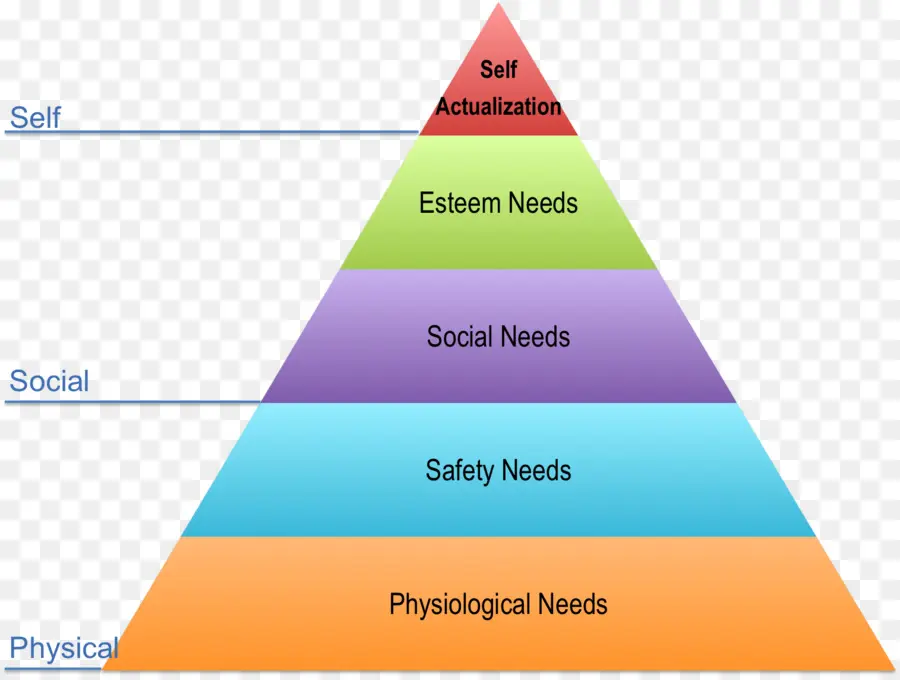 Maslow'un Hiyerarşisi，Piramit PNG