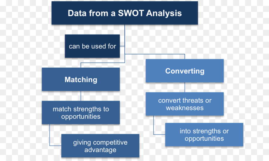 Swot Analizi，Organizasyon PNG