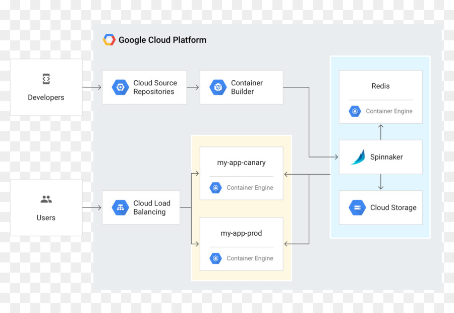 Kubernetes，Google Cloud Platformu PNG