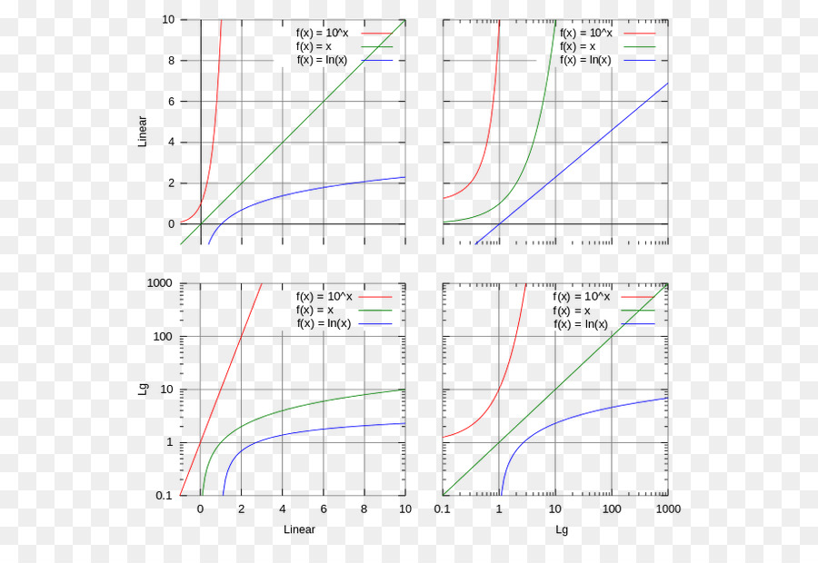 Logaritmik ölçek，Logaritma PNG