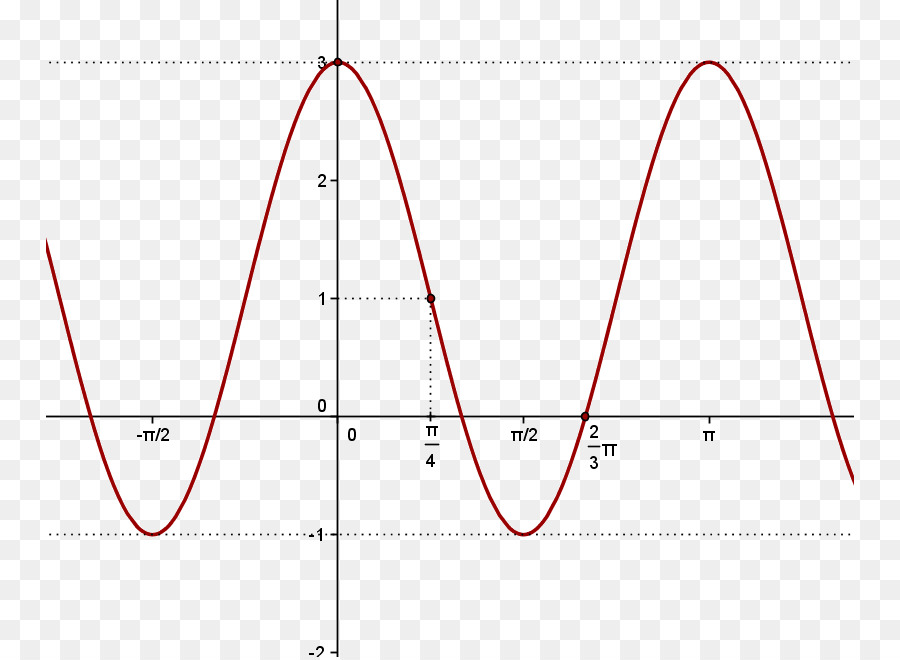 Sinüs Dalgası，Matematik PNG