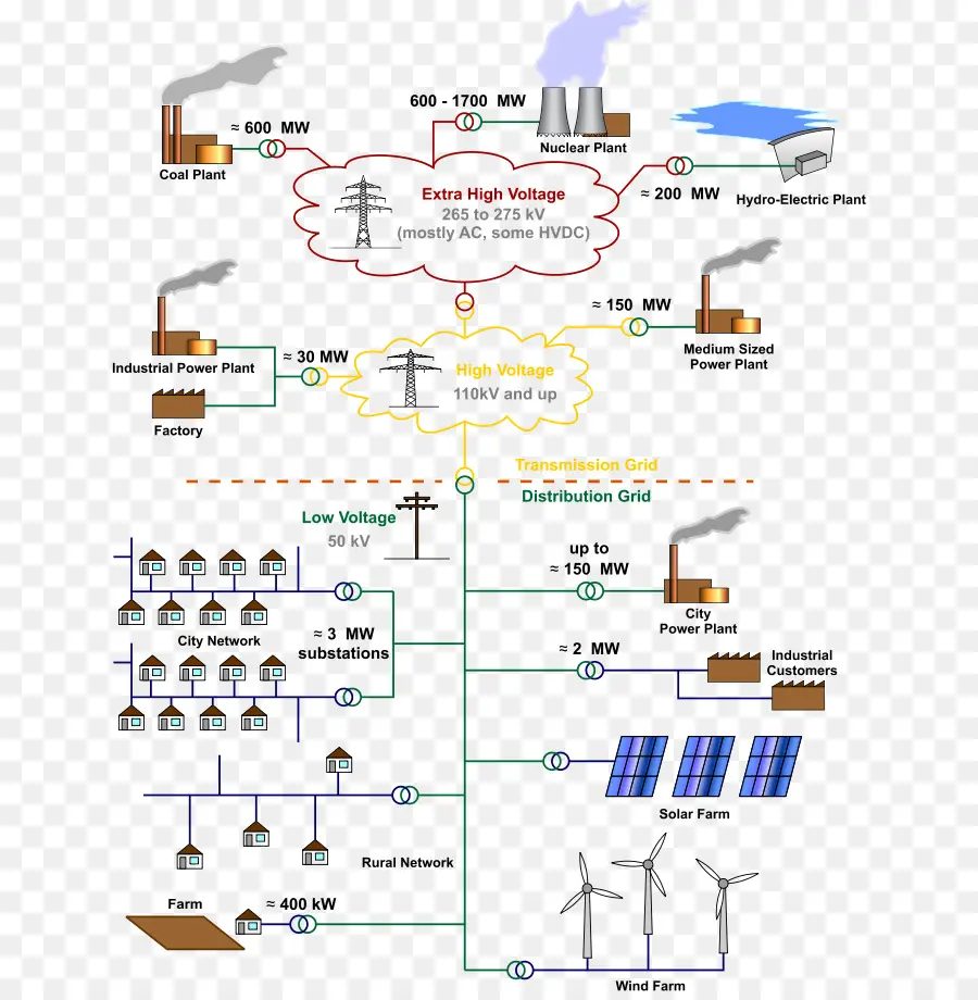 Güç Şebekesi Şeması，Elektrik PNG