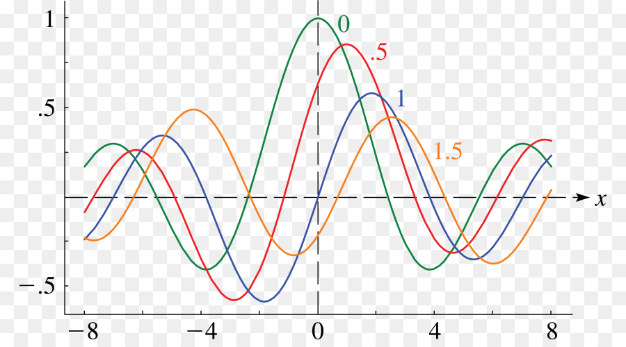 öfke Fonksiyonu，Matematiksel Fonksiyonlar Dijital Kütüphane PNG