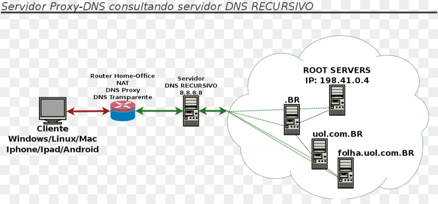 Dns Sunucu Şeması，Ağ PNG