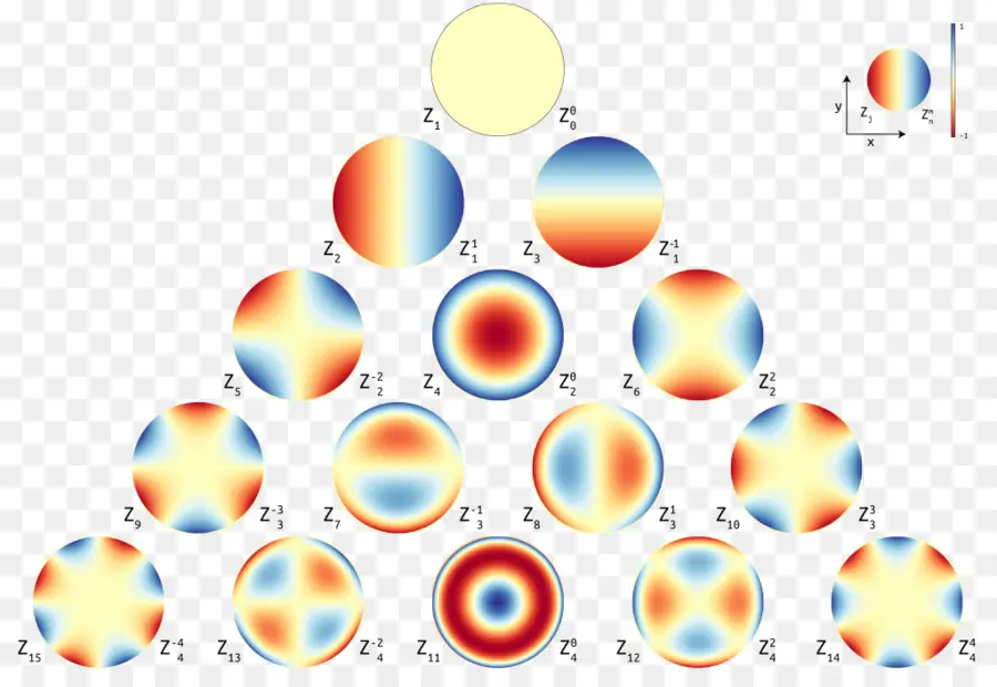Zernike Polinomları，Polinomlar PNG
