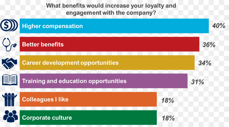 Çalışanlara Sağlanan Faydalar，Çalışan Bağlılığı PNG
