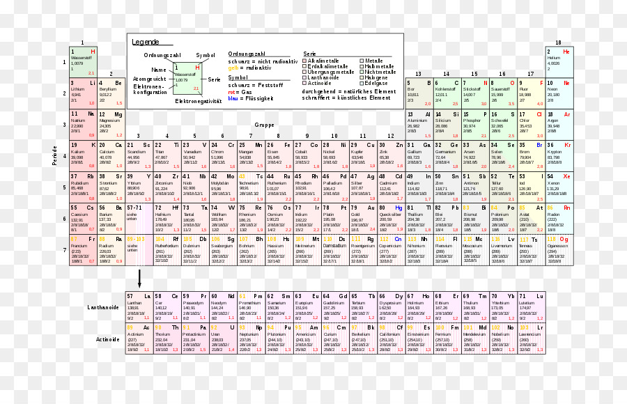 Periyodik Tablo，Kimyasal Element PNG