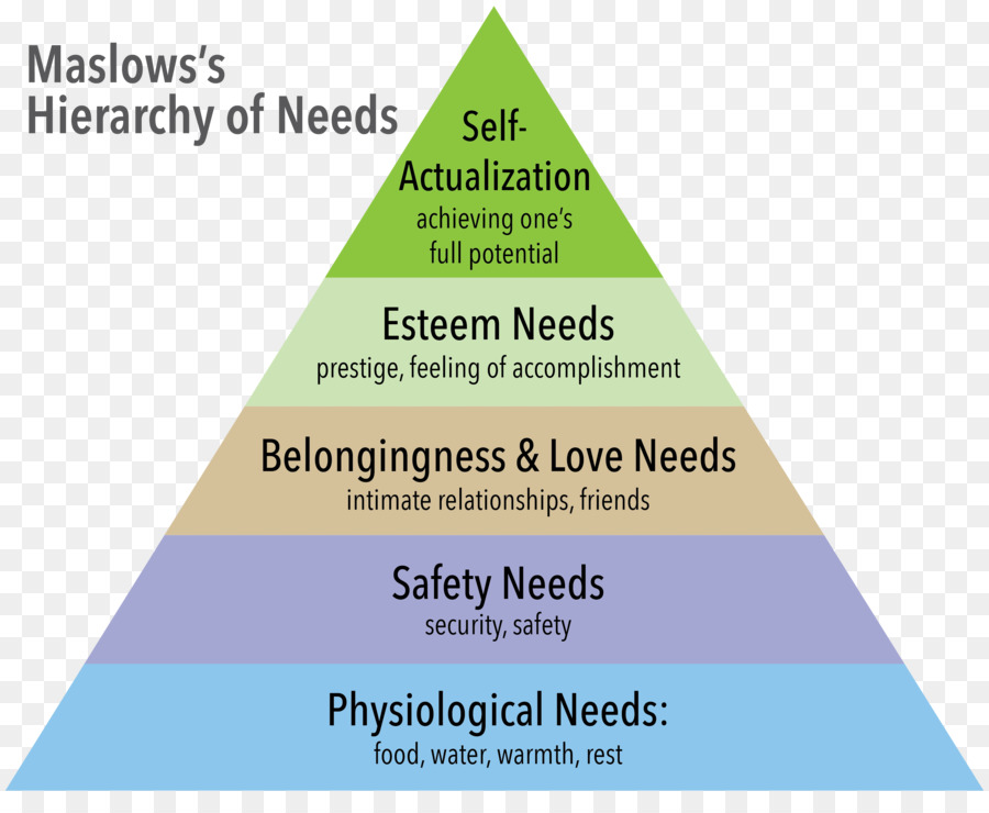 Maslow'un Hiyerarşisi，Psikoloji PNG