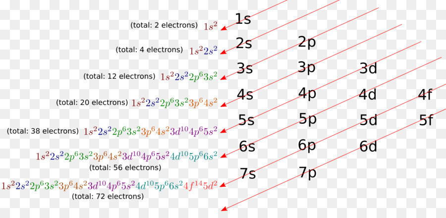 Elektron Konfigürasyonu，Yörüngeler PNG