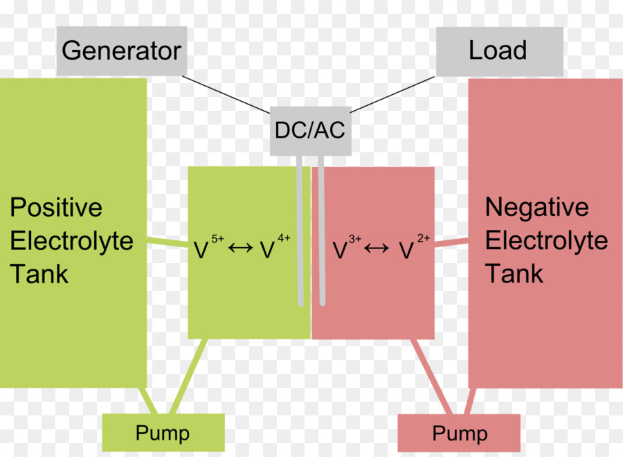 Vanadyum Redox Batarya，Akış Pil PNG