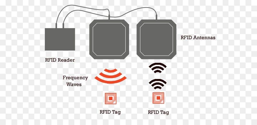 Rfid Sistemi，Rfid Okuyucu PNG