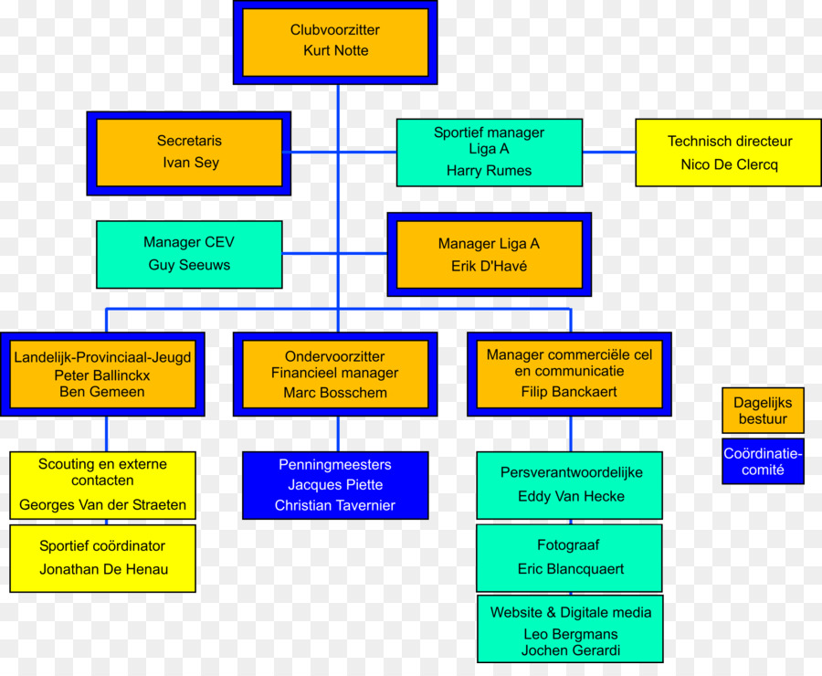 Organizasyon Şeması，Yapı PNG