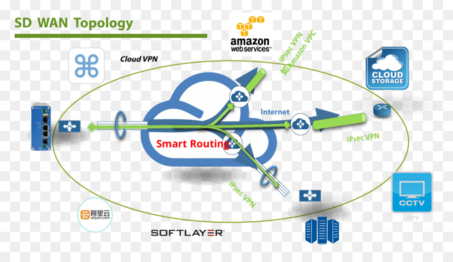 Geniş Alan Ağı，Sdwan PNG