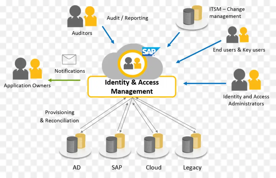 Kimlik Ve Erişim Yönetimi，Sap'nin PNG