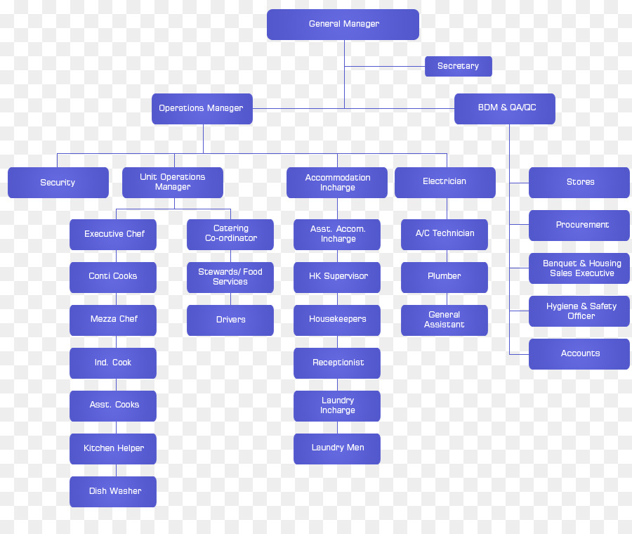 Organizasyon Şeması，Hiyerarşi PNG