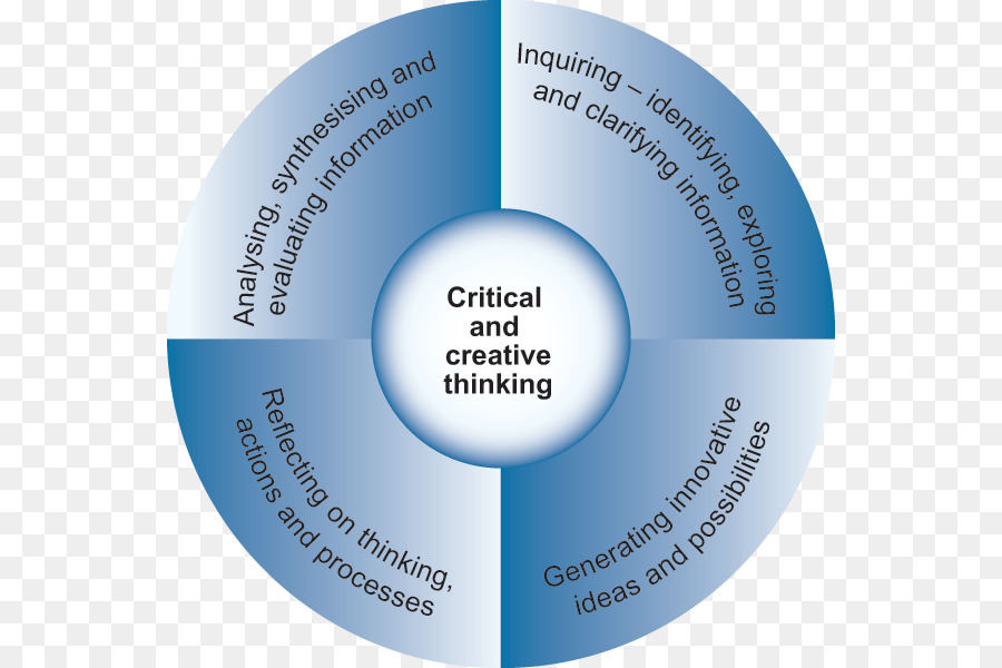 Eleştirel Düşünme，Yaratıcı PNG