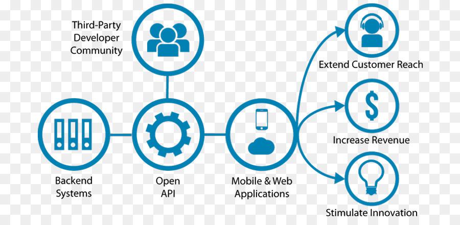 Açık Apı，Uygulama Programlama Arayüzü PNG