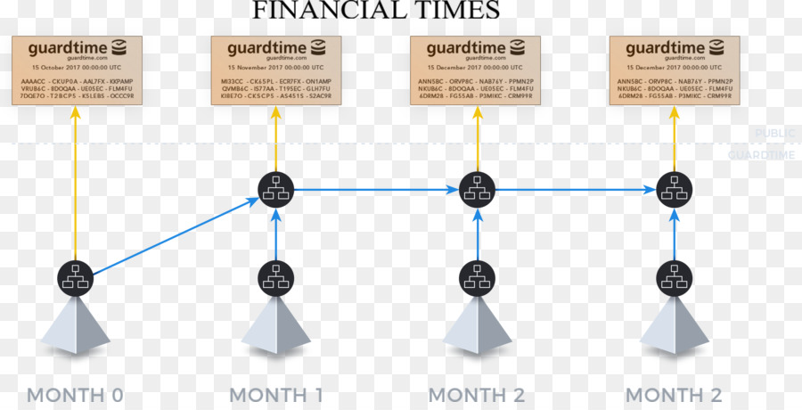 Guardtime，Blockchain PNG