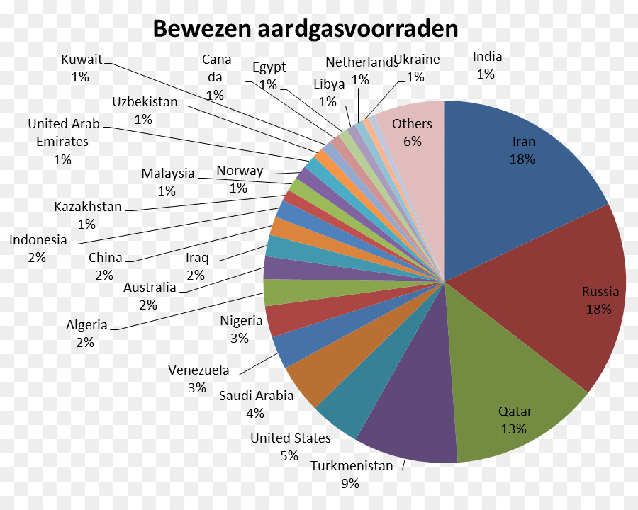 Doğalgaz，Groningen Gaz Sahasının PNG