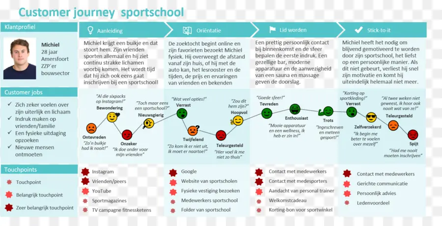 Müşteri Yolculuğu，Spor Okulu PNG