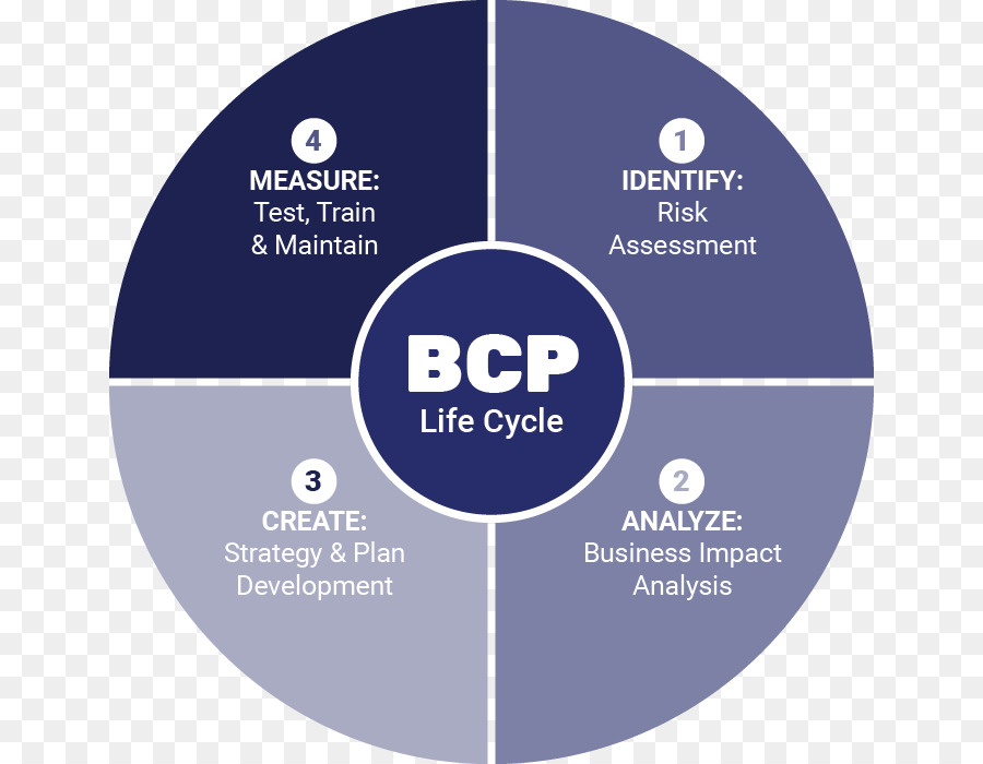 Bcp Yaşam Döngüsü，Işletme PNG