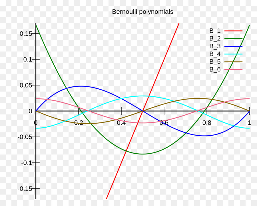 Polinom，Bernoulli Polinom PNG