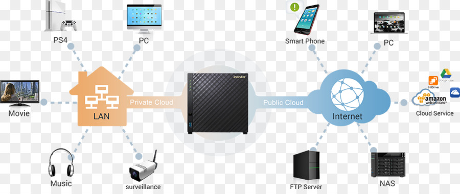 Asustor As1002t 2bay Nas，Ağ Depolama Sistemleri PNG