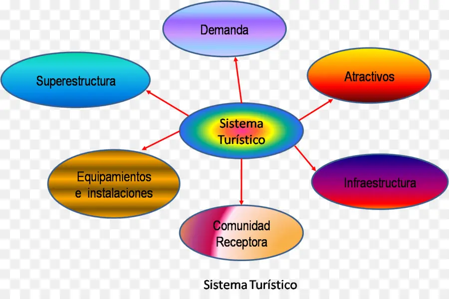 Turizm Sistem Diyagramı，Turizm PNG