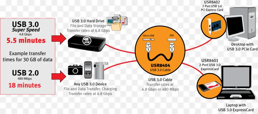 Usb 3 0 Şeması，Teknoloji PNG