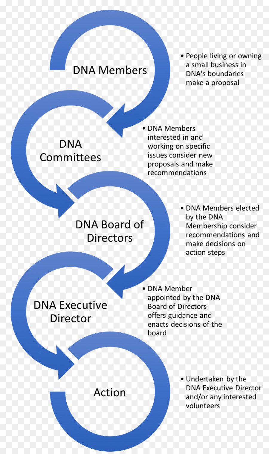 Liderlik，Dna PNG